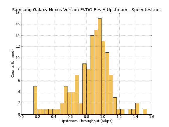 Upstream EVDO