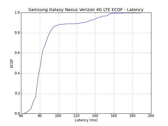 ECDF Latency