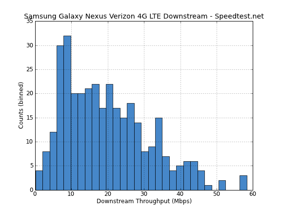 Downstream LTE