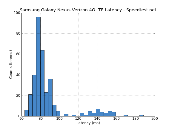 Latency LTE