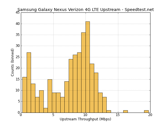 Upstream LTE