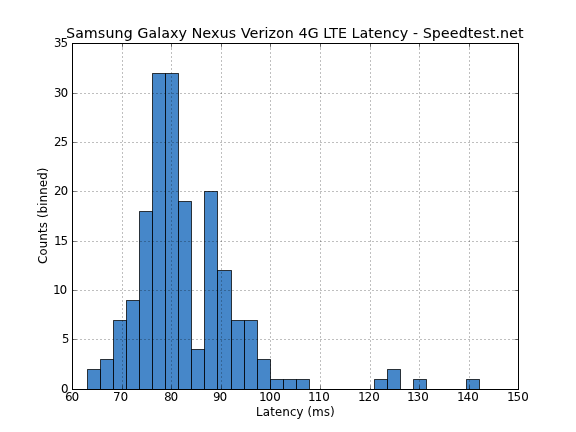 Latency