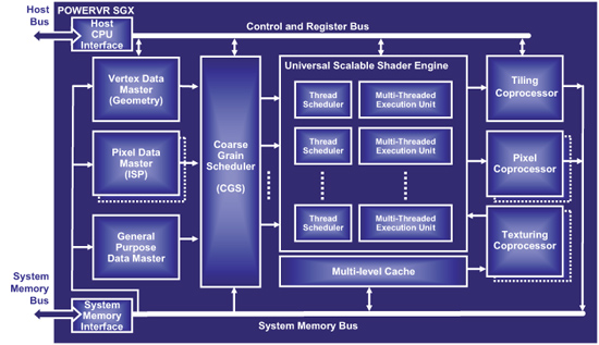 diagram iphone 3gs iPhone Gaming The Enter PowerVR Platform: a Becomes the