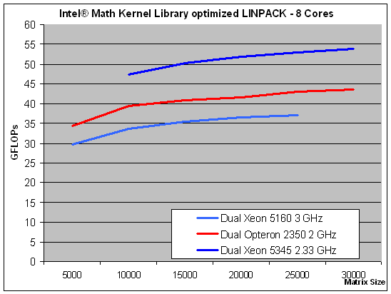 centos amd linpack benchmark