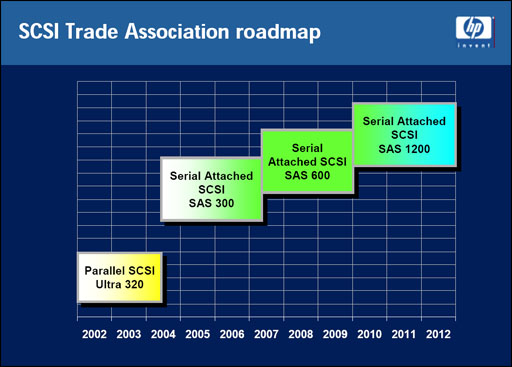 sas standards