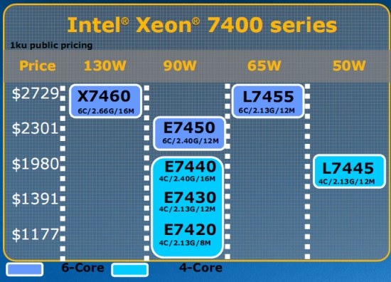 Price Comparisons - Intel Xeon 7460: Six Cores to Bulldoze Opteron