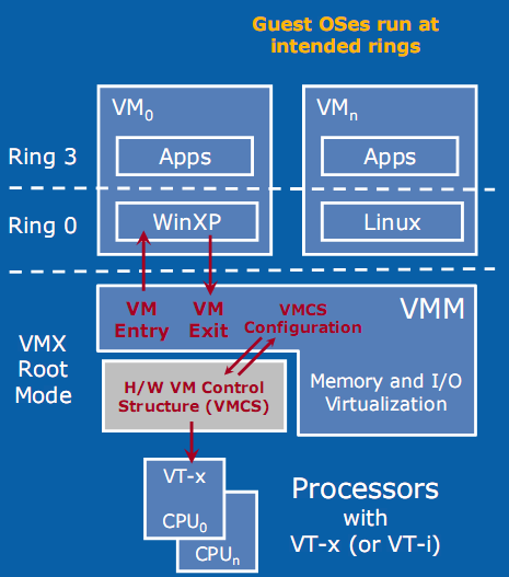 Intel vt vmware. Виртуализация CPU. VMM Intel Virtualization. Аппаратная виртуализация. Intel VT.