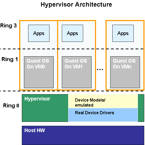 Intel vt vmware. Гипервизор схема. Виртуализация на уровнях. Гипервизор QP VMM. Гипервизор картинка Hyper-v.