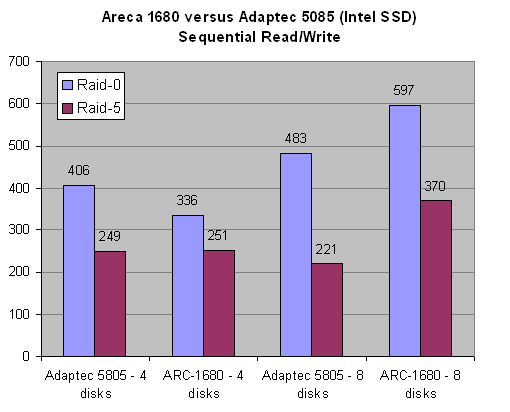 Raid 5 In Action Ssd Versus Enterprise Sas And Sata Disks