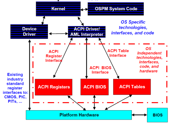 Hardware Power Current Administration bios