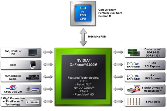 The NVIDIA Move The GeForce 9400M Apple s Redesigned MacBook