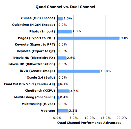 Dual vs. Quad Channel - Apple's Mac Pro - A True PowerMac Successor