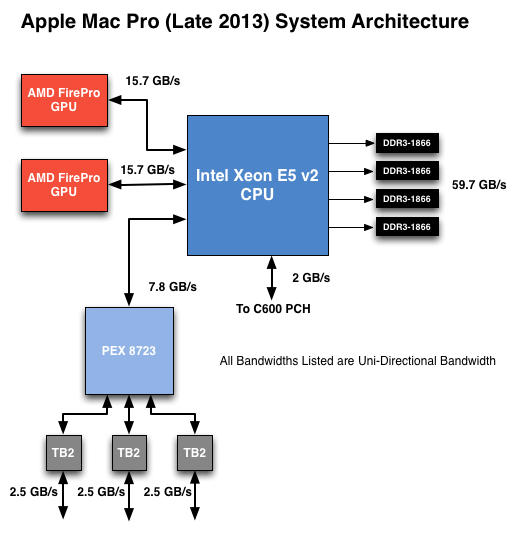 The Pcie Layout The Mac Pro Review Late 13