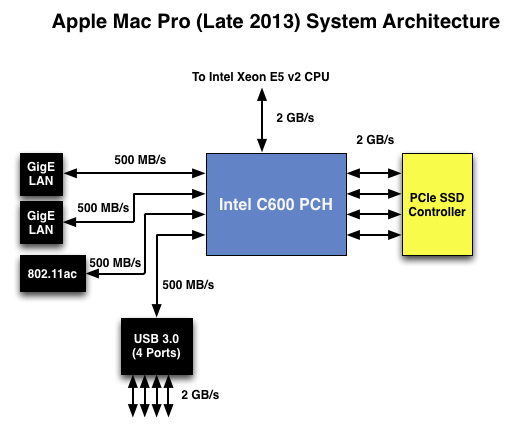 The Pcie Layout The Mac Pro Review Late 13
