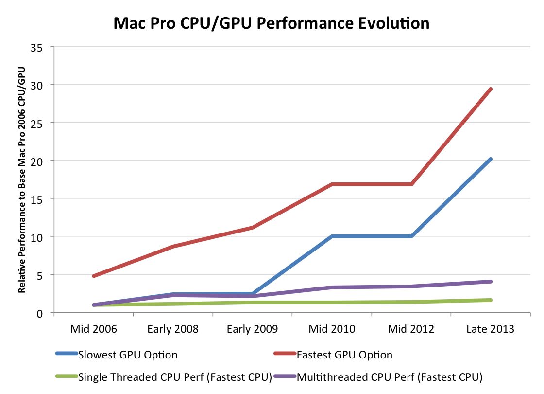Gpu Performance Chart