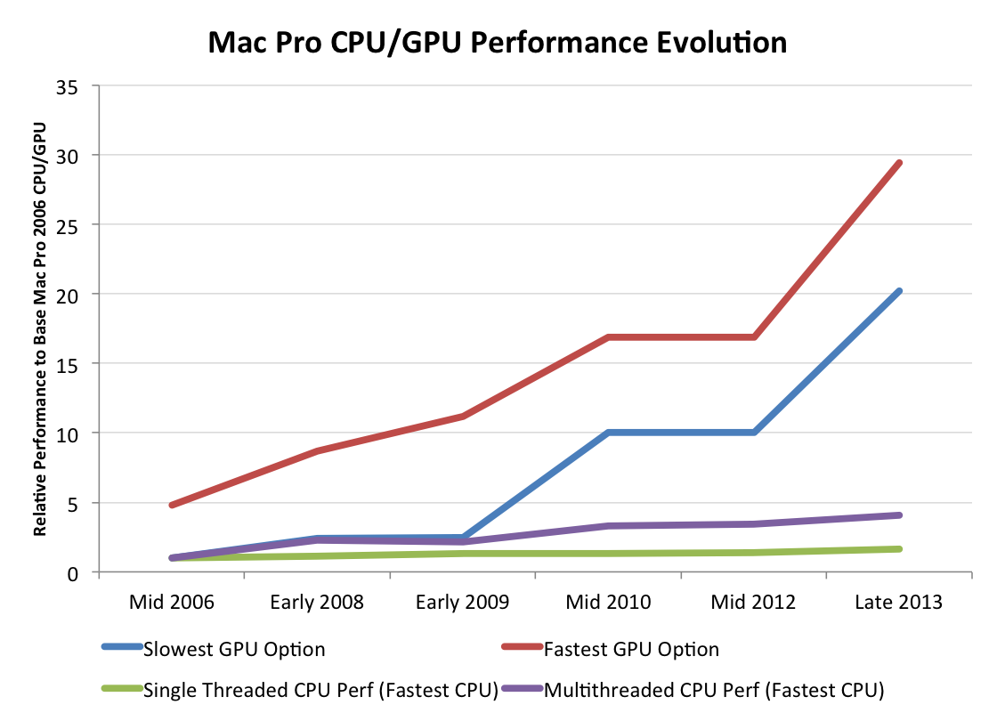 GPU tests - 2008 Mac Pro versus previous Mac towers