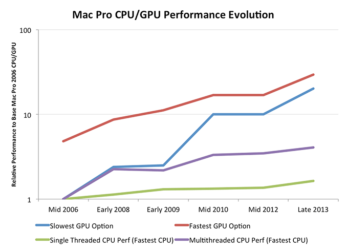 fastest video card for mac pro early 2009