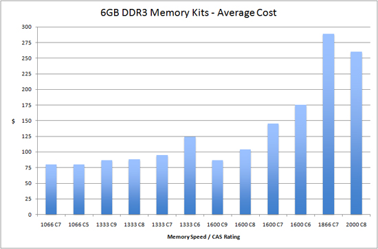 Ram Speed Chart