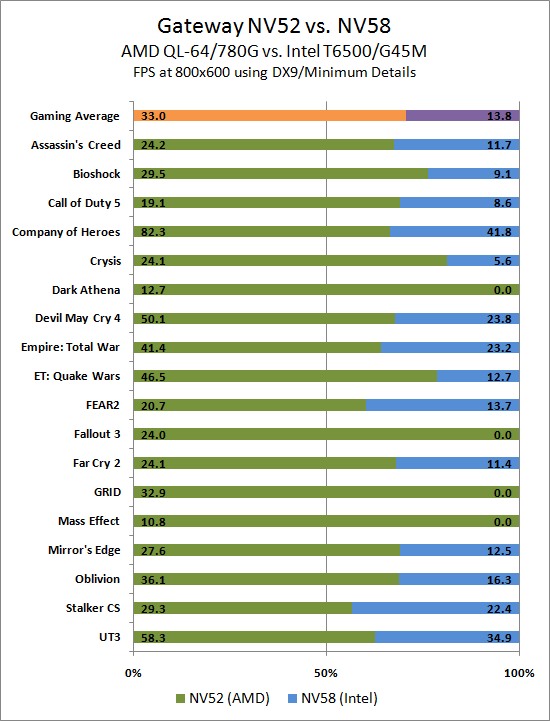 intel gma 4500mhd good for gaming?