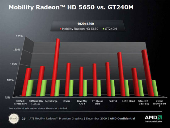 Amd mobility radeon hd 5000 series характеристики сколько памяти