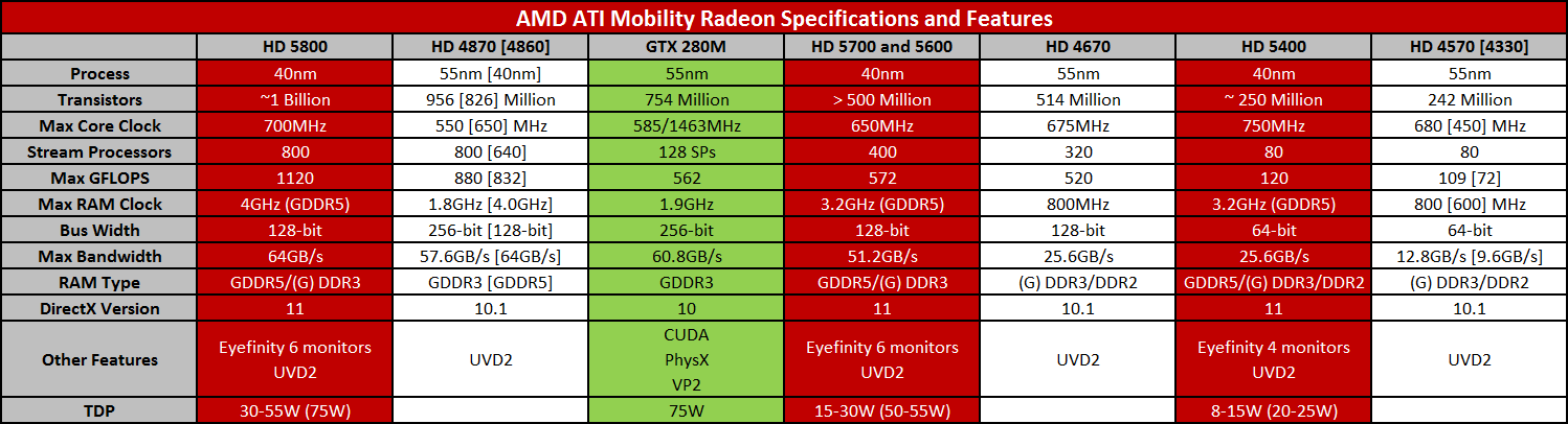 ATI 5000 Series Specifications AMD Announces ATI Mobility Radeon