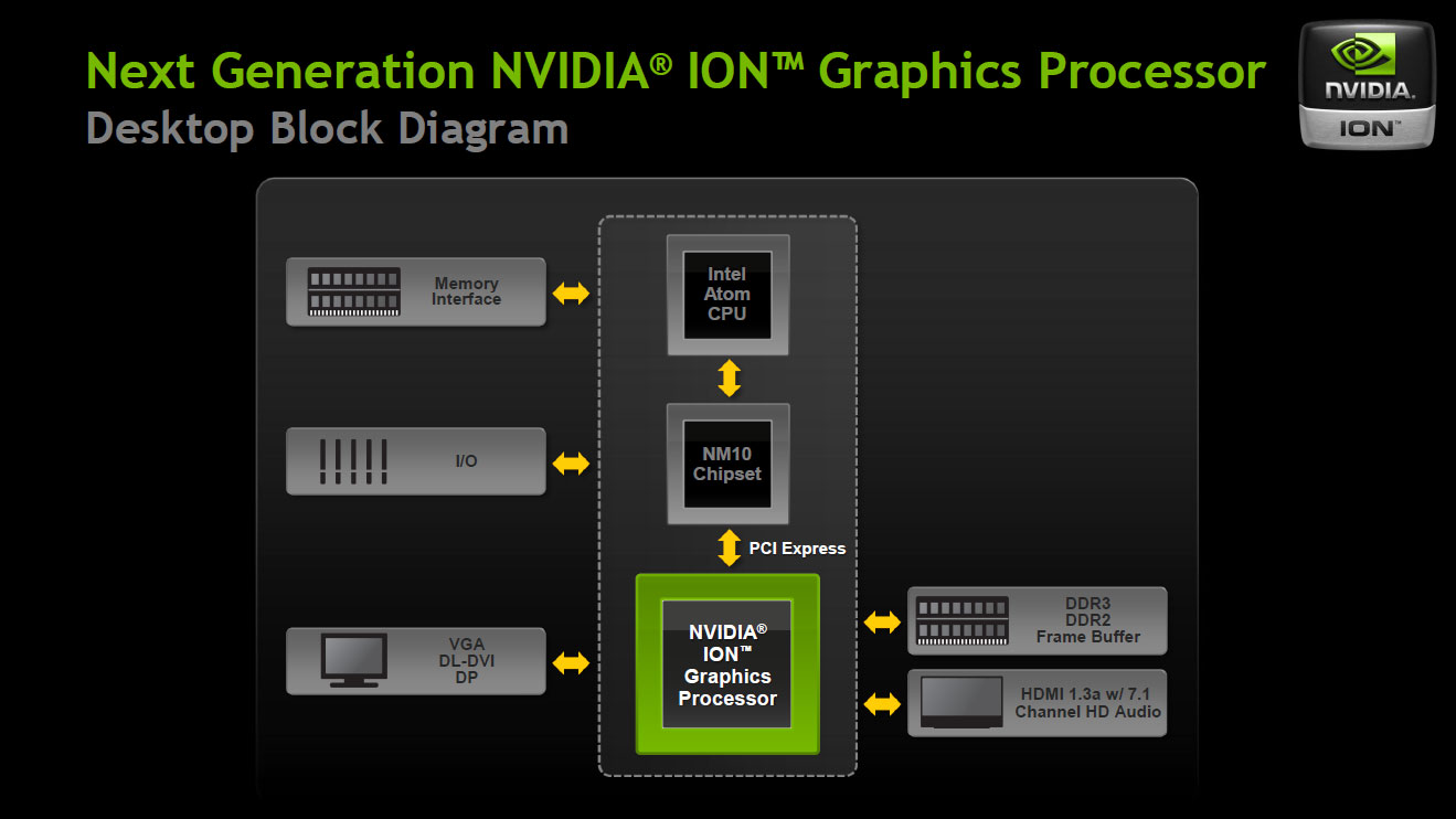 Поколения нвидиа. NVIDIA ng3747. Поколения архитектур NVIDIA. Nvidia ion