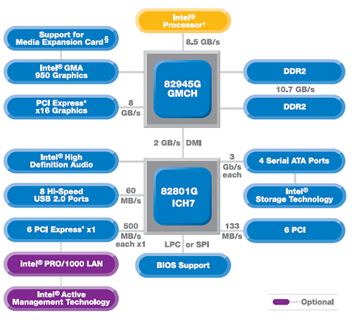 Intel high. Чипсет Intel 945. Intel 955x схема. Схема чипсета g41. Чипсет Intel i945/g/GZ.