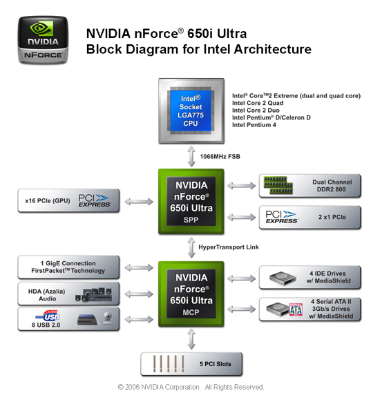 NVIDIA nForce 650i Ultra Chipset Features EVGA nForce 650i Ultra