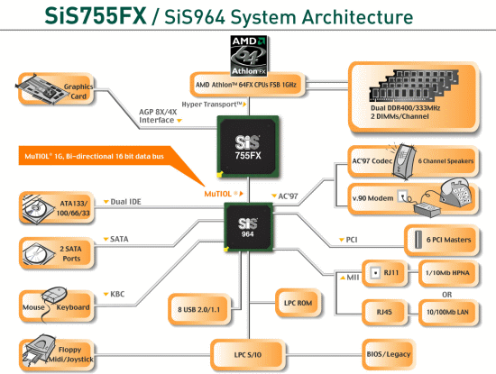 SiS 755FX Chipset FIRST LOOK SiS 755FX for Socket 939 Athlon 64