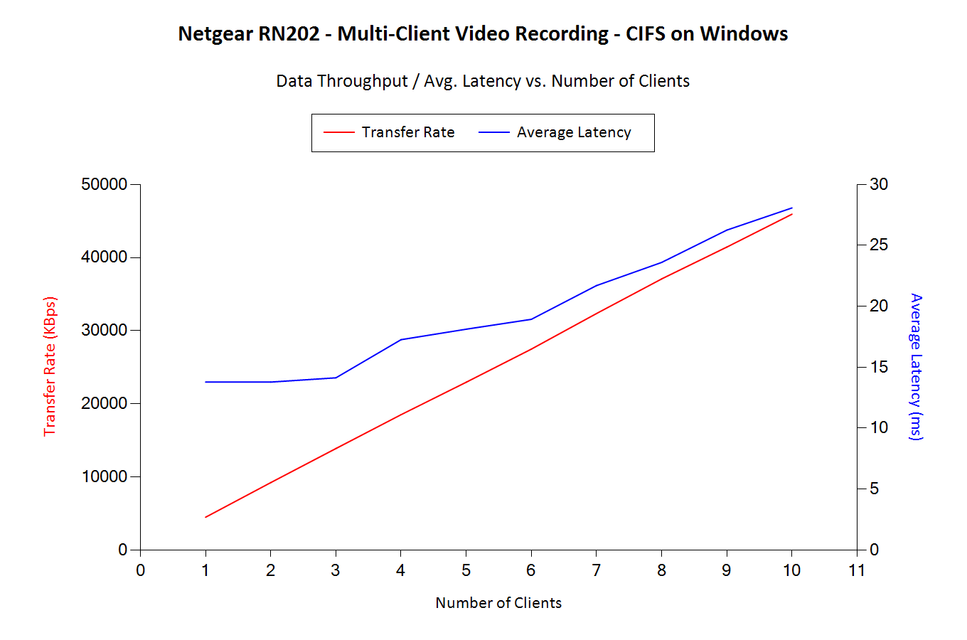 Video Recording - Bandwidth and Latencies