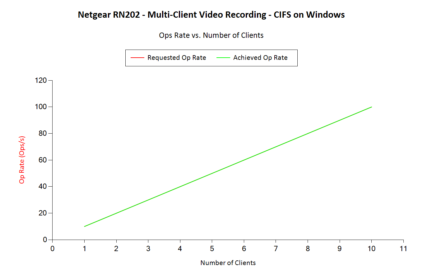 Video Recording - Op Rates