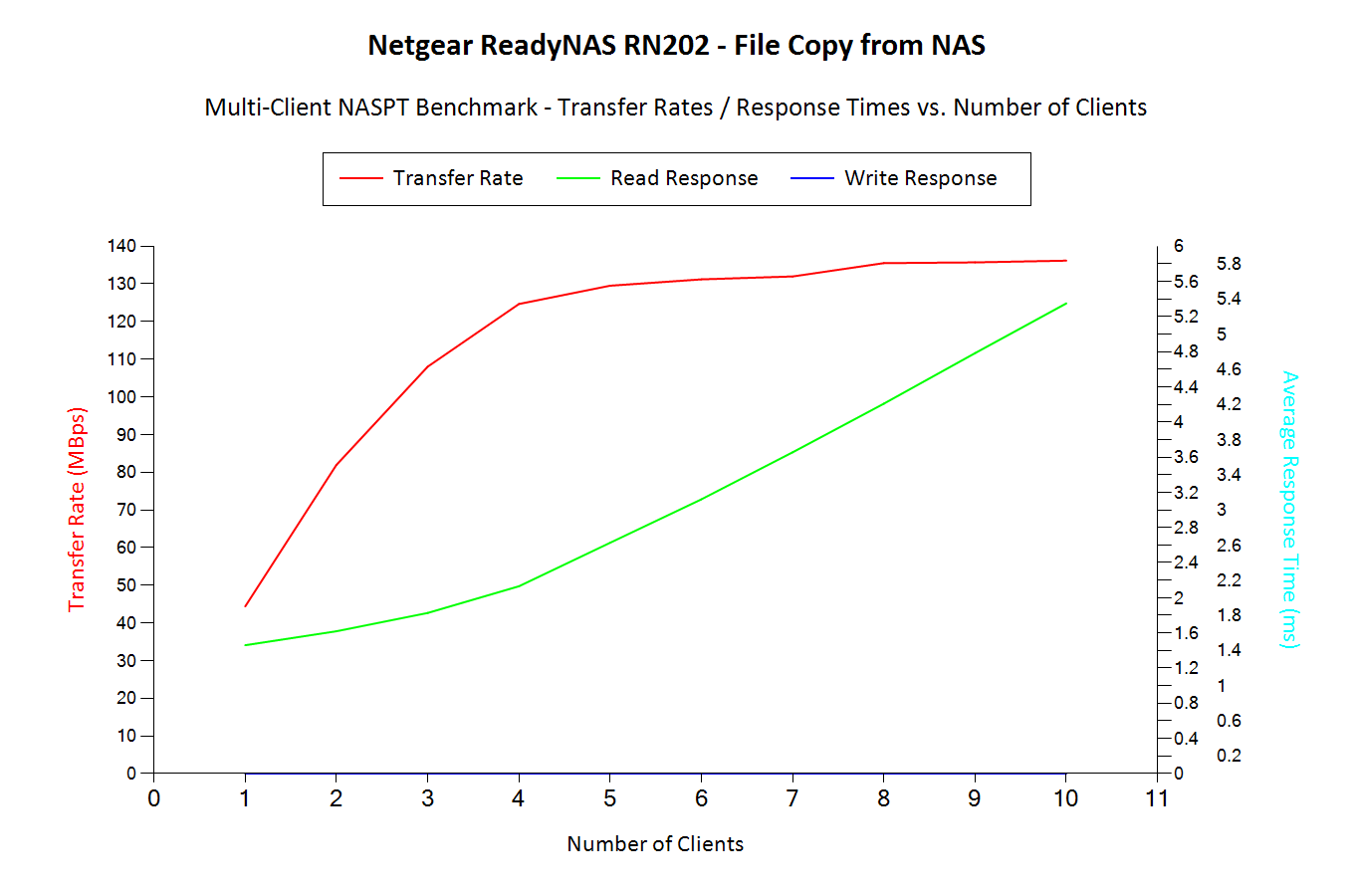 File Copy from NAS - Multi-Client Benchmark