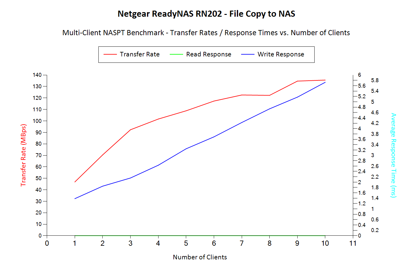 File Copy to NAS - Multi-Client Benchmark