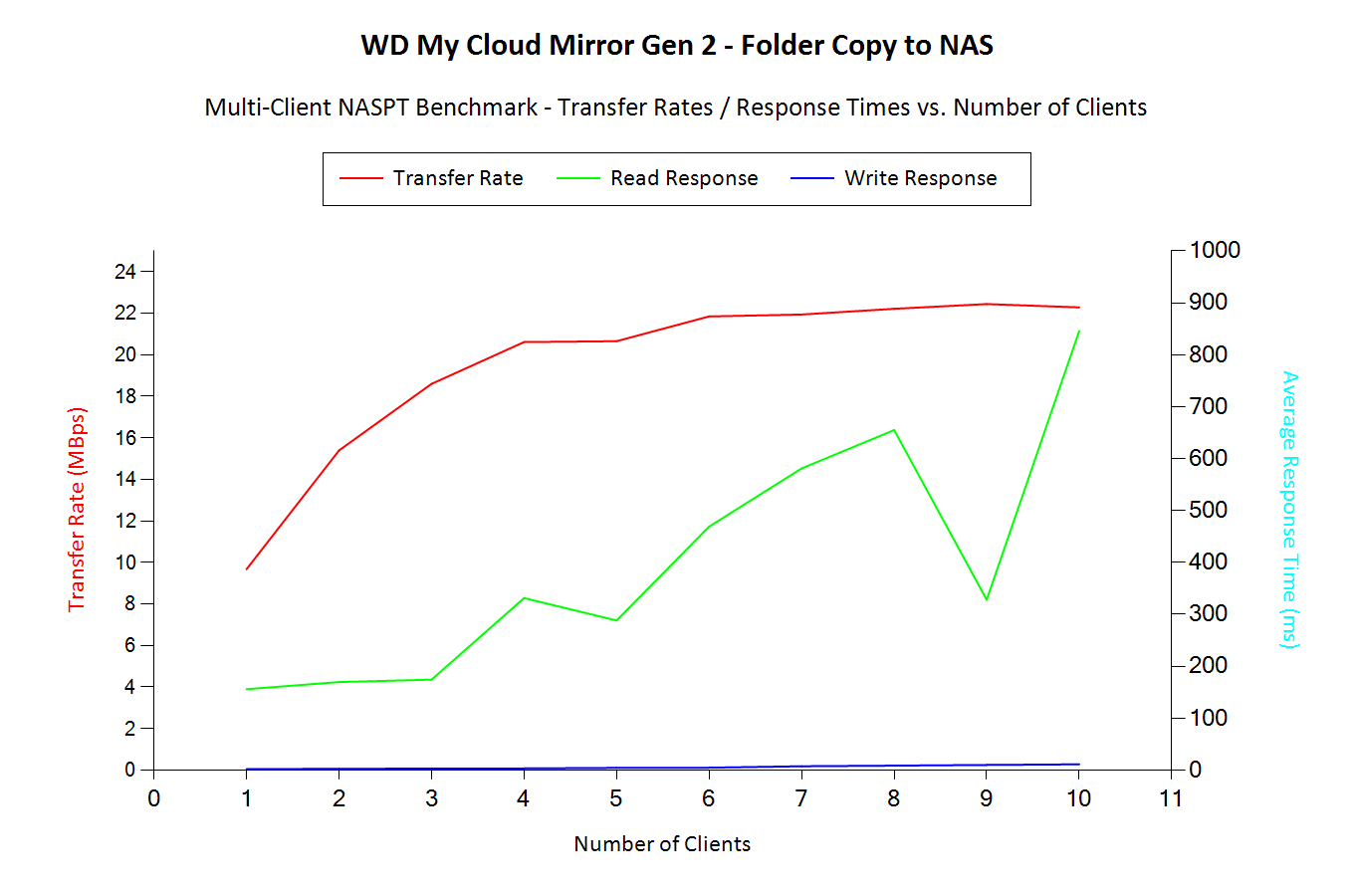 Folder Copy to NAS - Multi-Client Benchmark