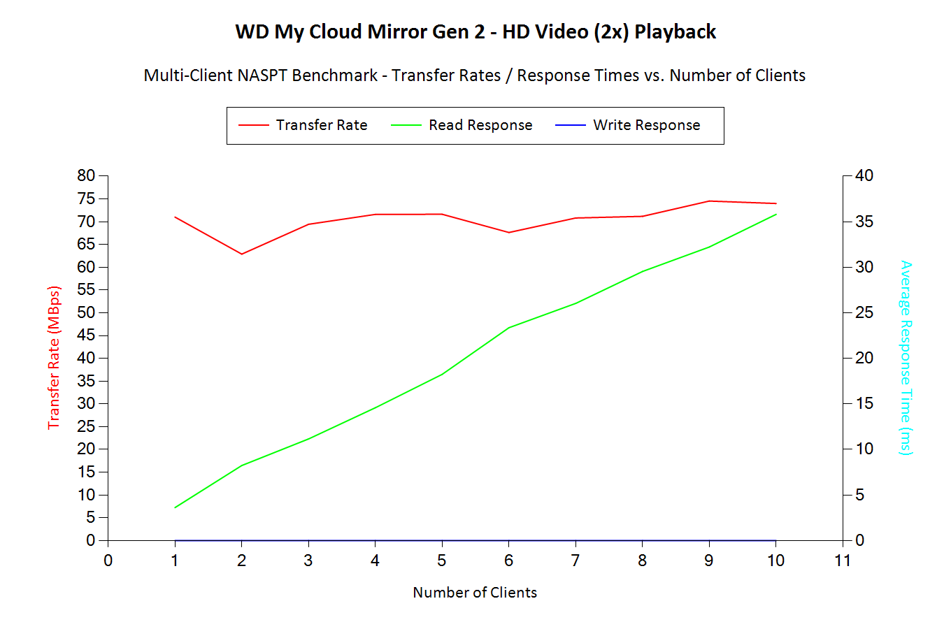HD Video (2x) Playback - Multi-Client Benchmark