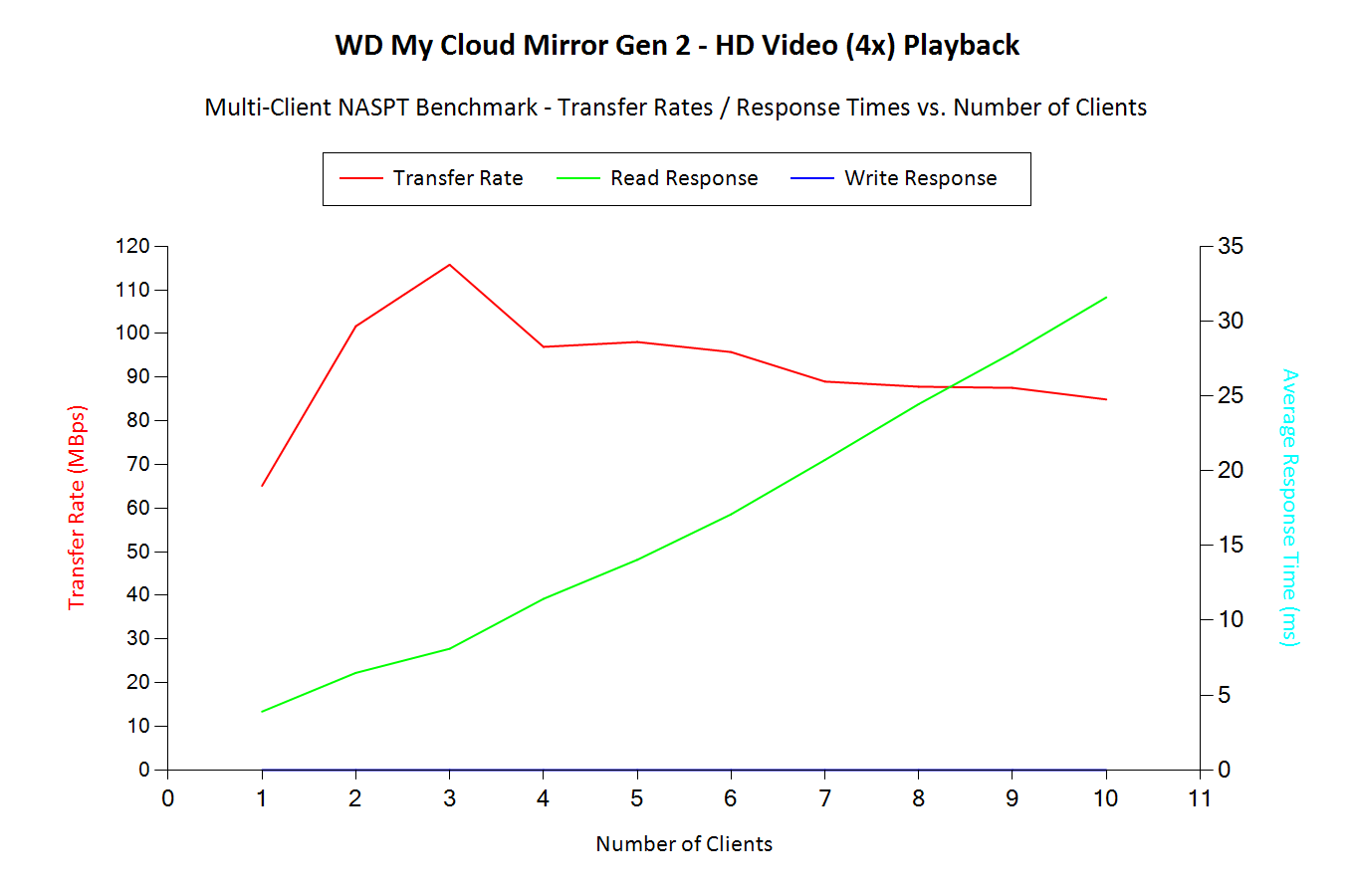 HD Video (4x) Playback - Multi-Client Benchmark