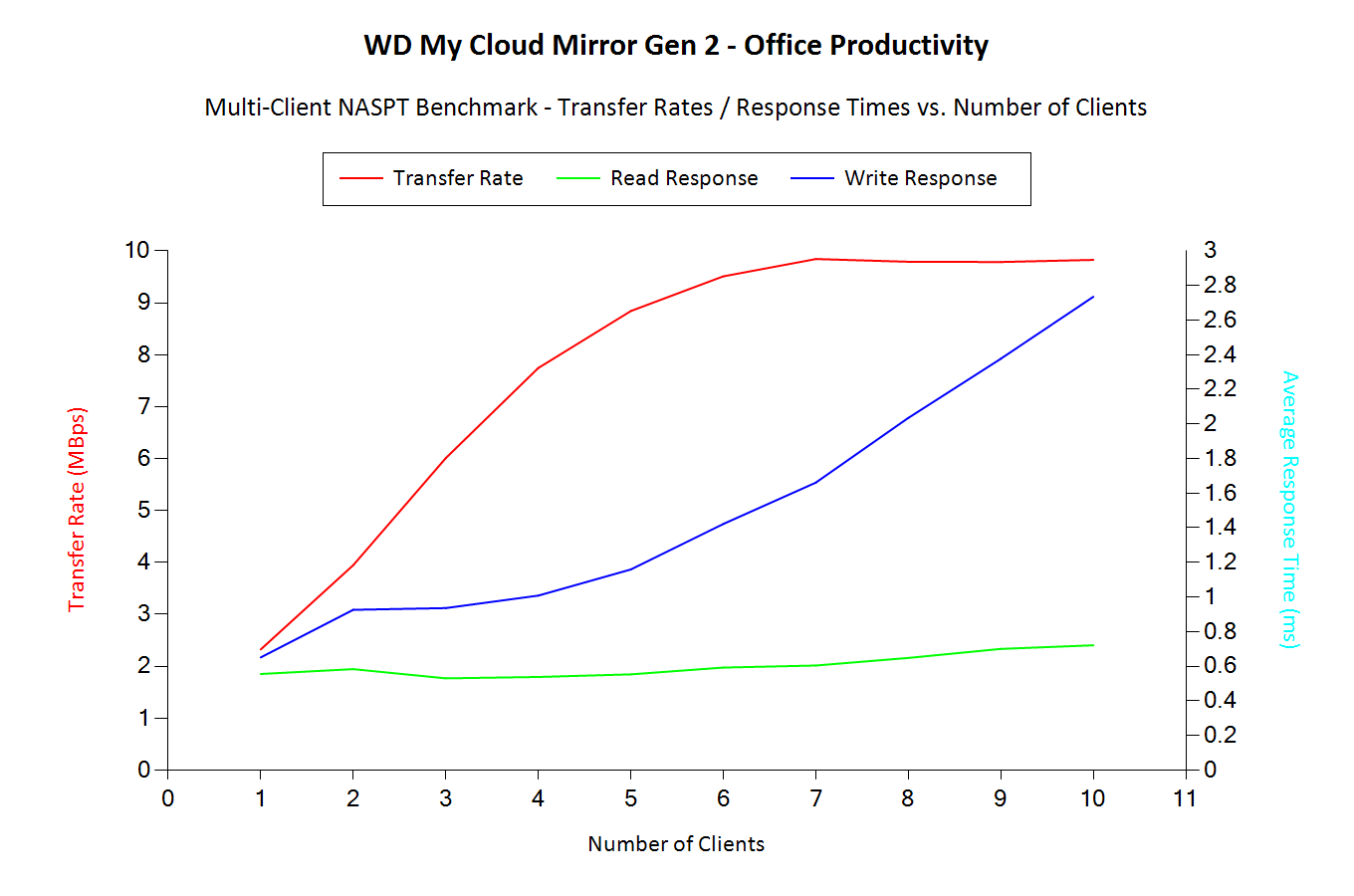 Office Productivity - Multi-Client Benchmark