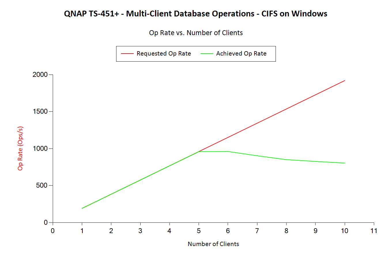 Database Operations - Op Rates