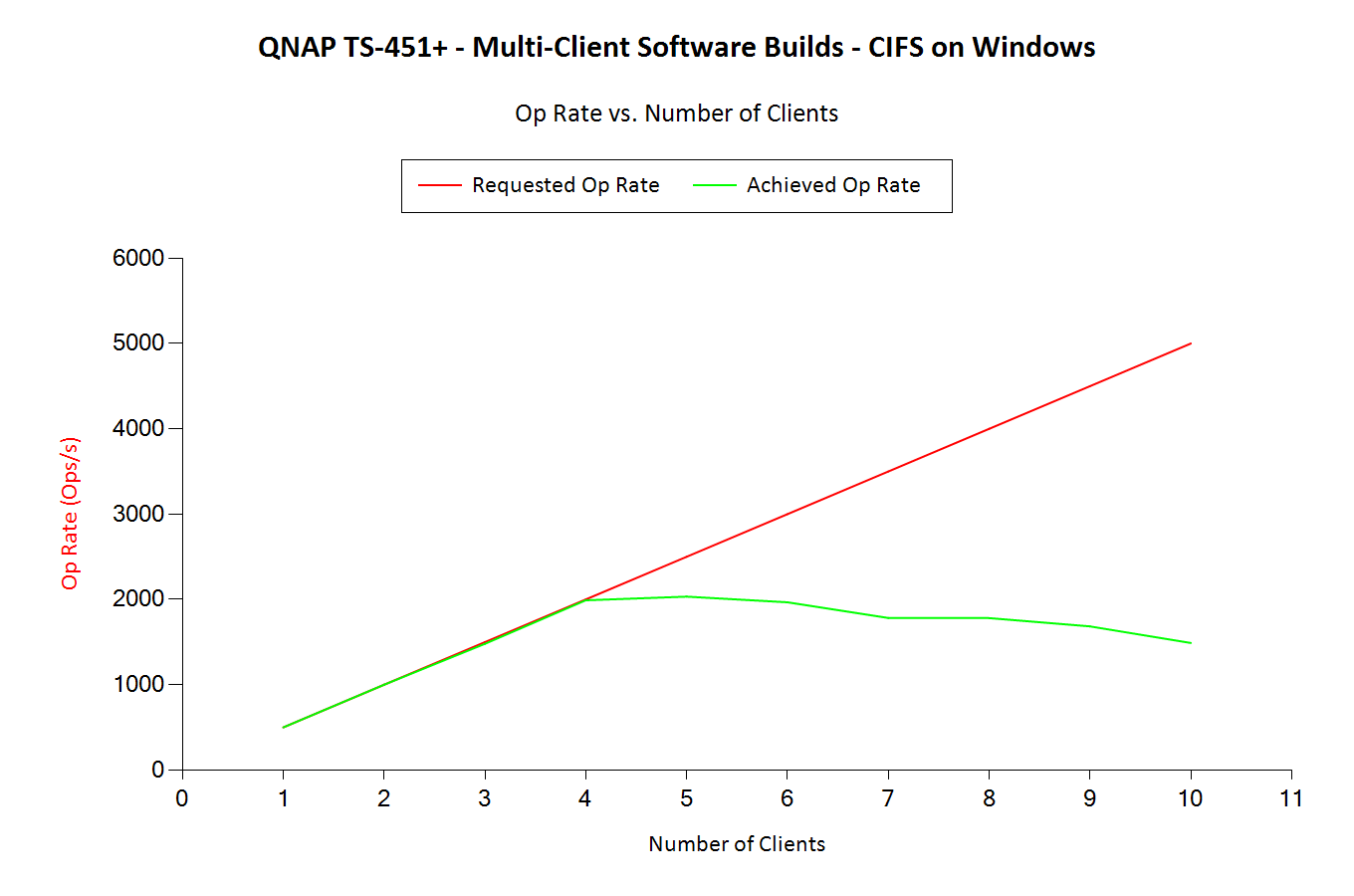 Software Builds - Op Rates