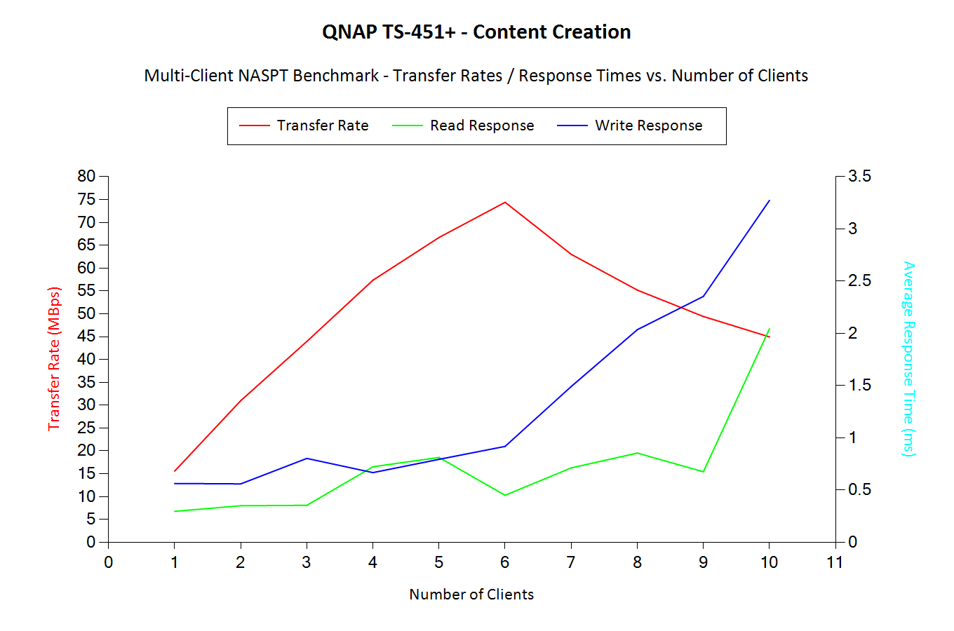 Content Creation - Multi-Client Benchmark