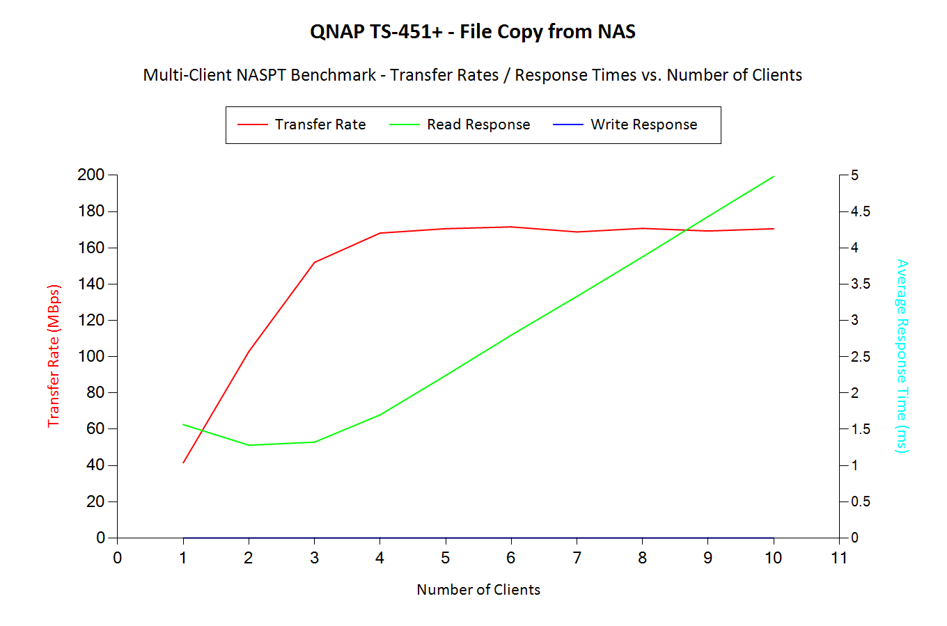 File Copy from NAS - Multi-Client Benchmark