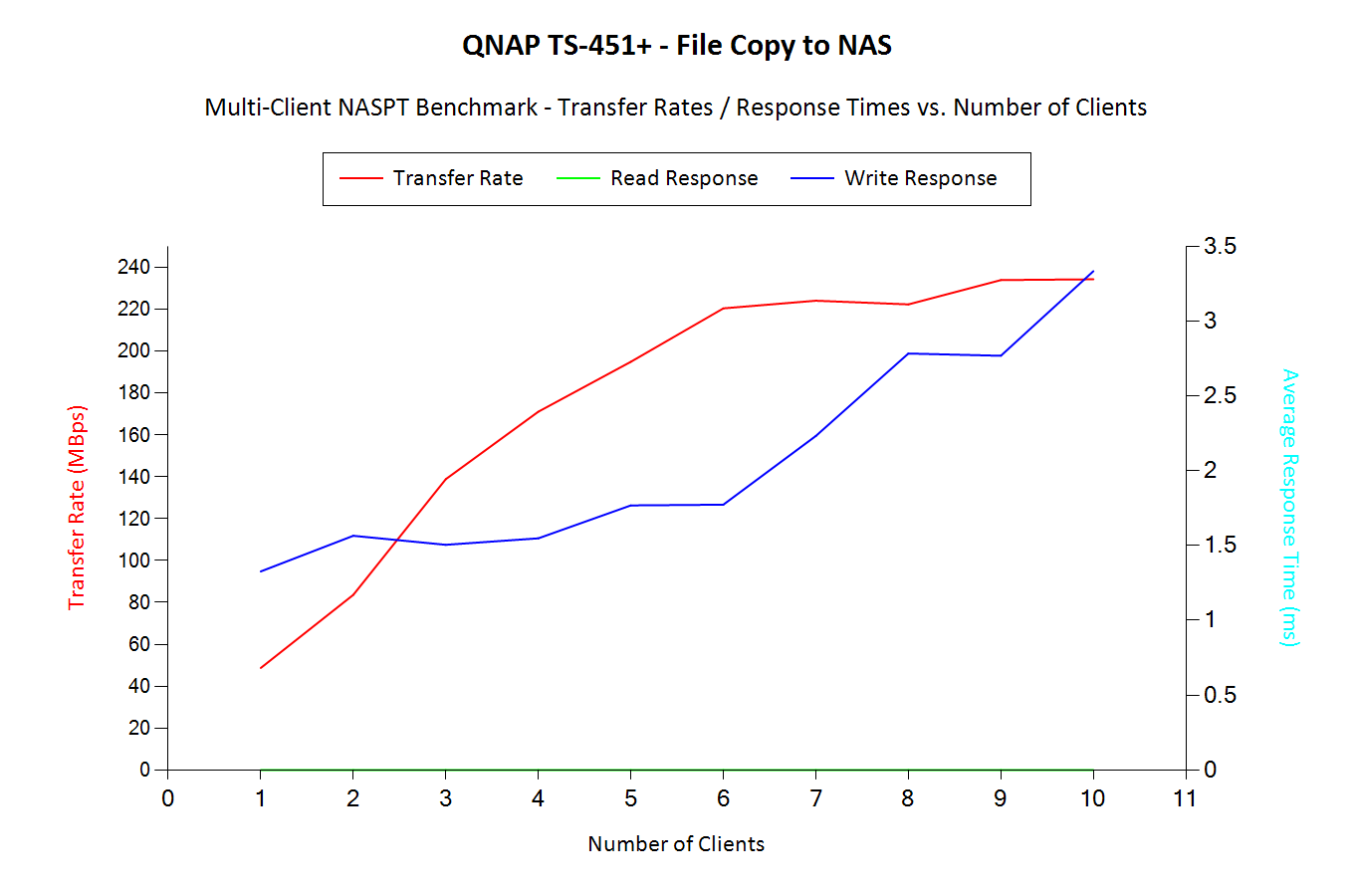 File Copy to NAS - Multi-Client Benchmark