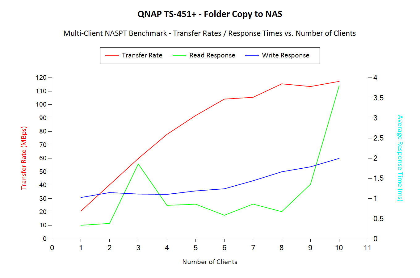 Folder Copy to NAS - Multi-Client Benchmark