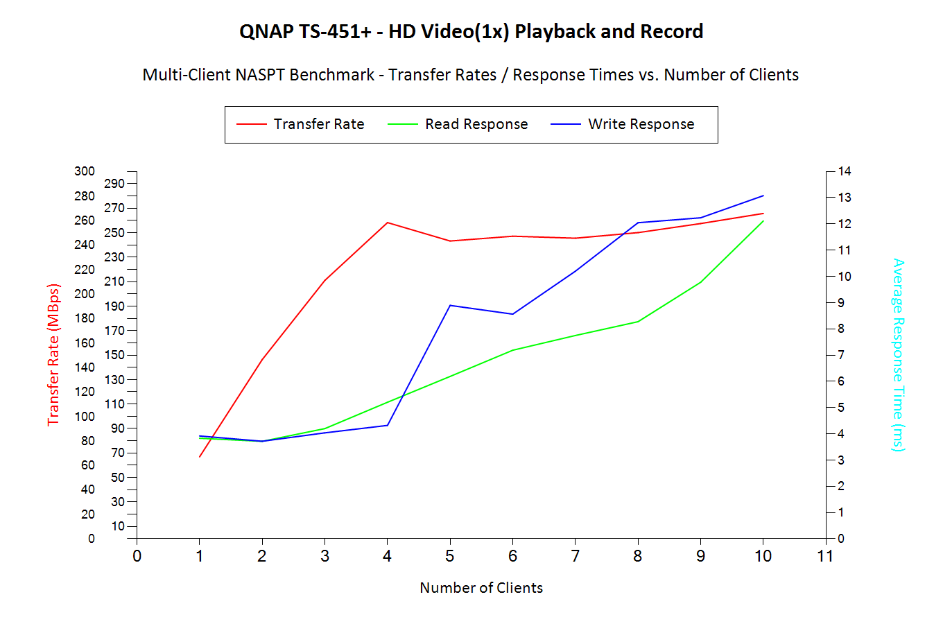 HD Video(1x) Playback and Record - Multi-Client Benchmark