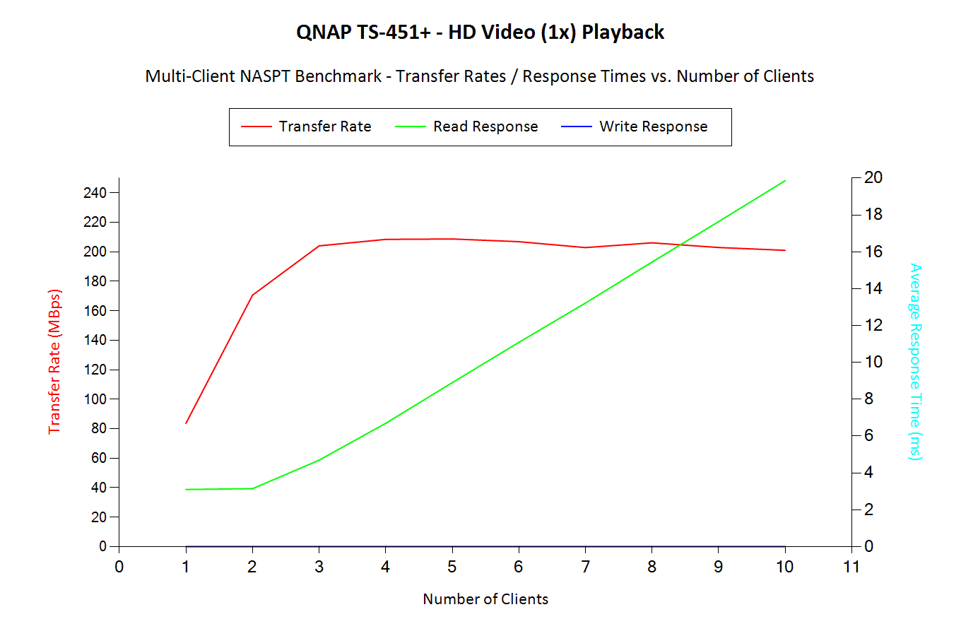 HD Video (1x) Playback - Multi-Client Benchmark