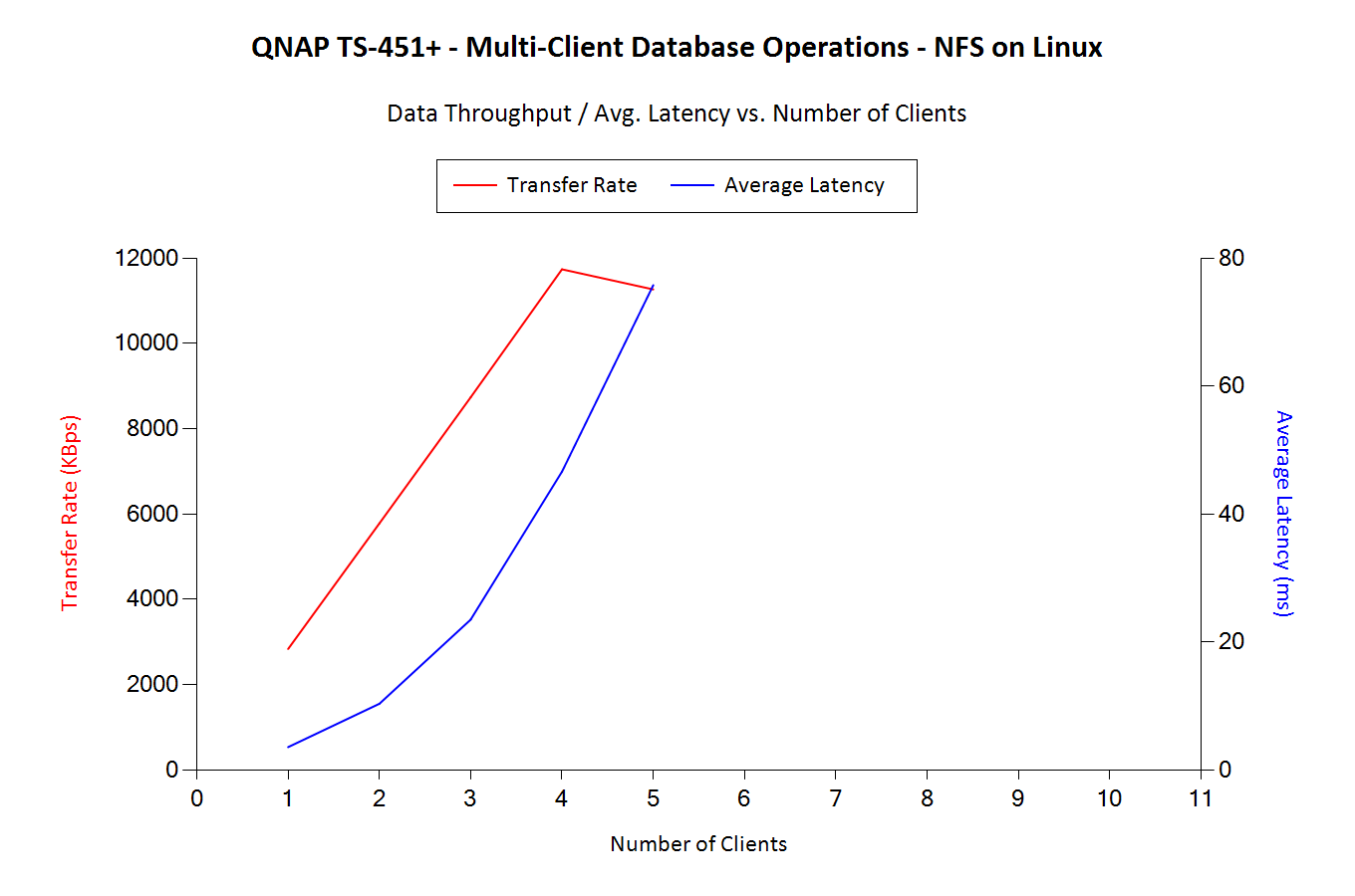 Database Operations - Bandwidth and Latencies