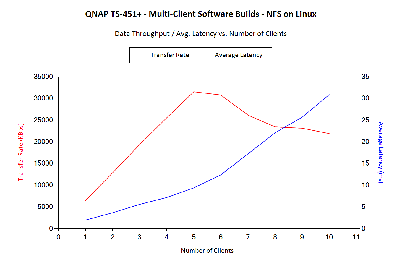 Software Builds - Bandwidth and Latencies