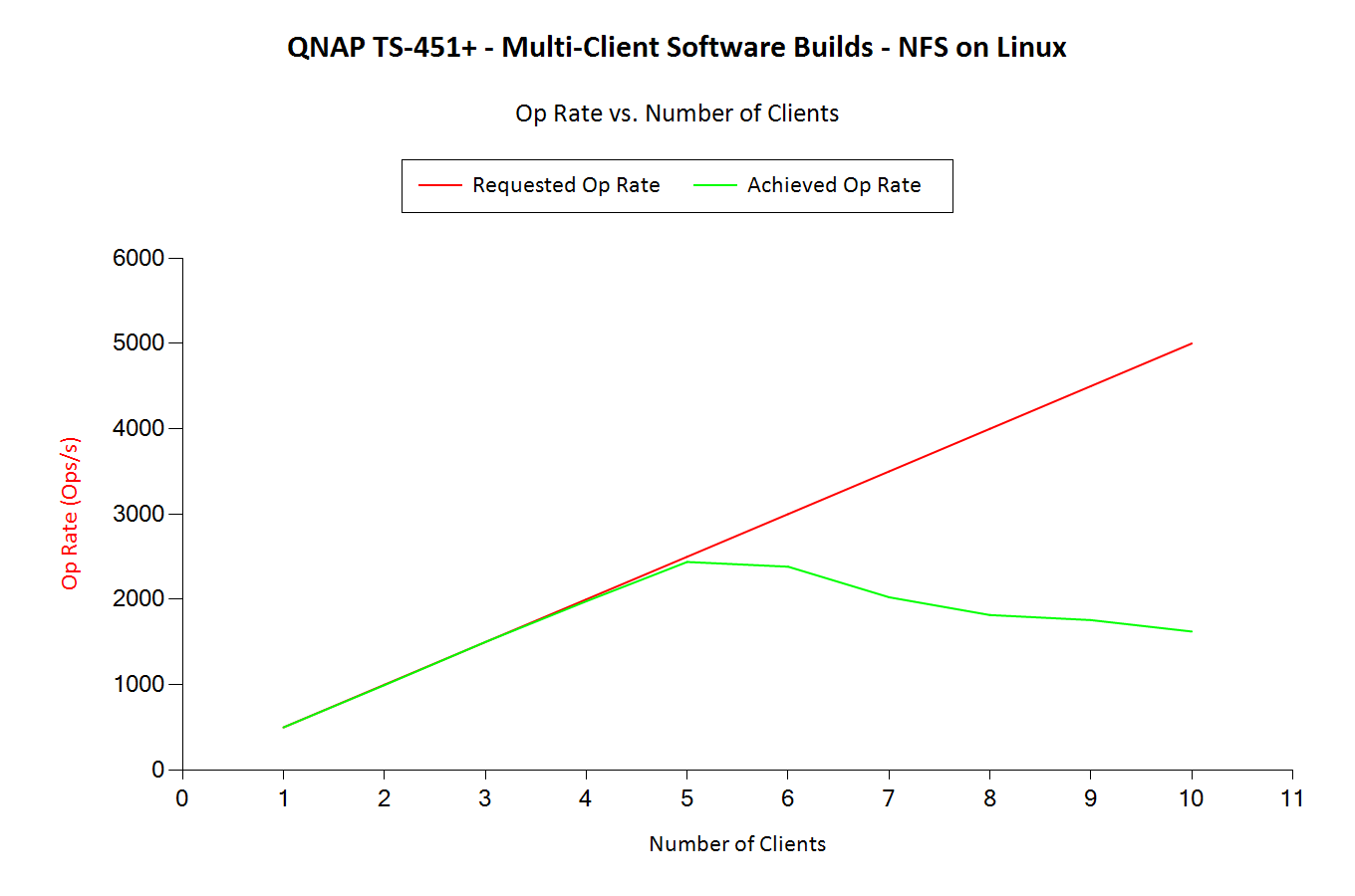 Software Builds - Op Rates