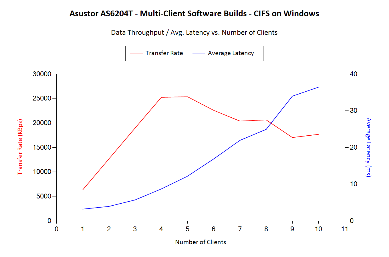 Software Builds - Bandwidth and Latencies