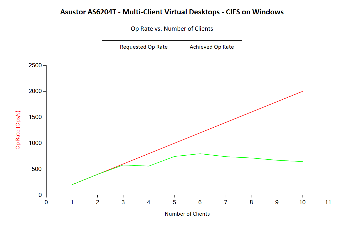 Virtual Desktops - Op Rates